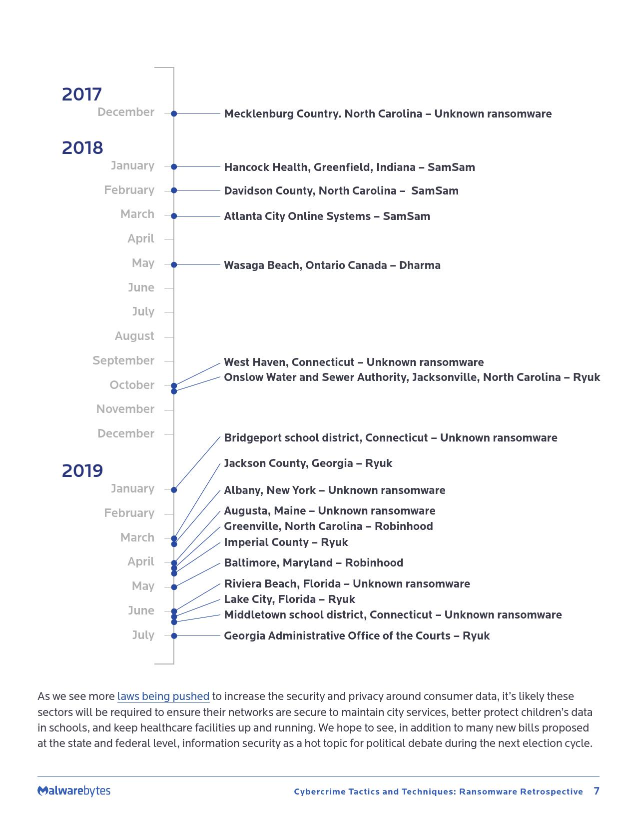 Malwarebytes:2019年勒索软件回顾报告