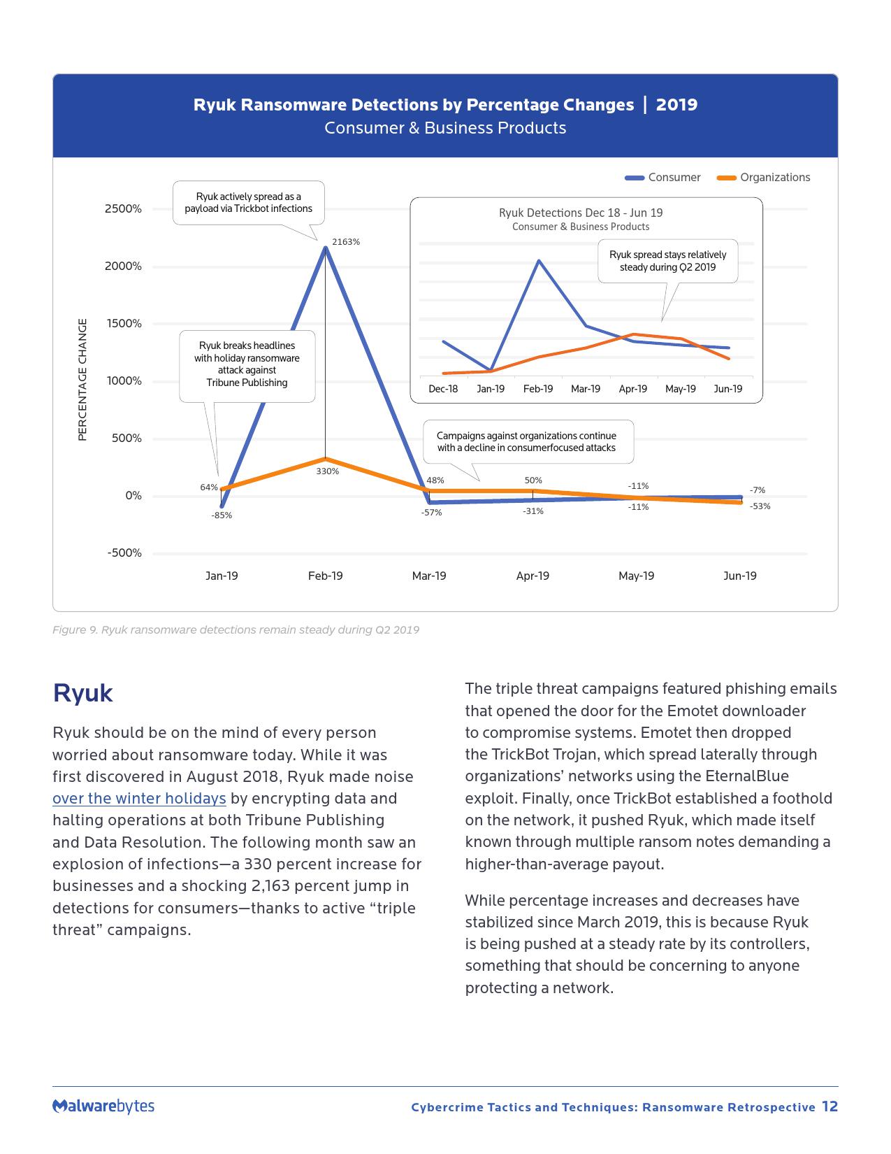 Malwarebytes:2019年勒索软件回顾报告
