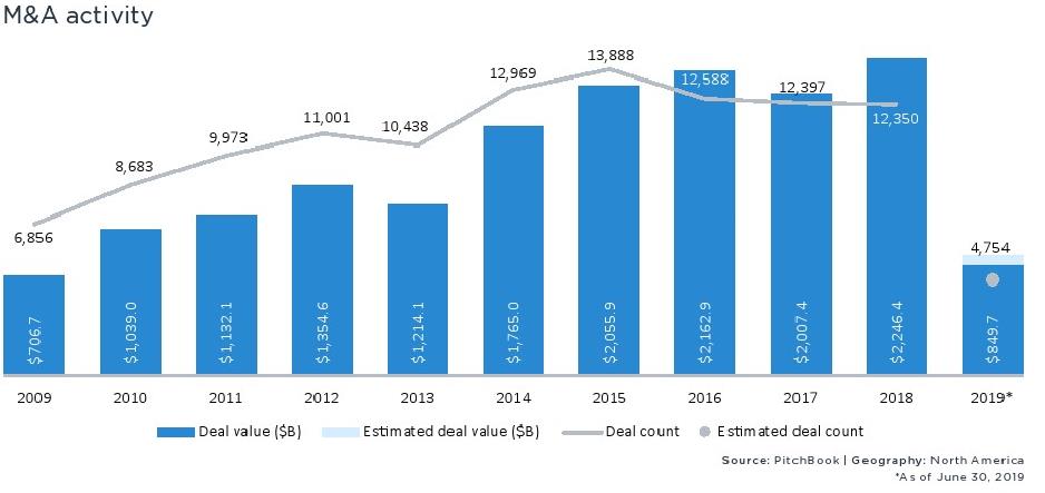 PitchBook:2019上半年北美并购交易价值达8497亿美元
