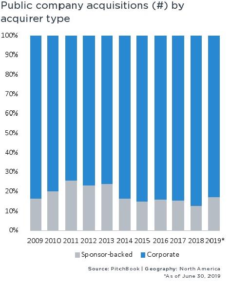 PitchBook:2019上半年北美并购交易价值达8497亿美元