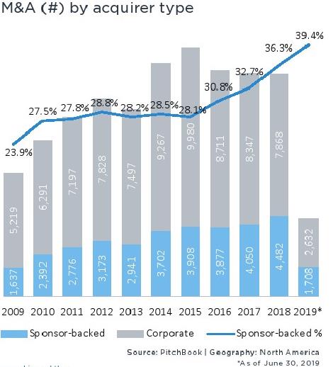 PitchBook:2019上半年北美并购交易价值达8497亿美元