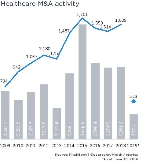 PitchBook:2019上半年北美并购交易价值达8497亿美元