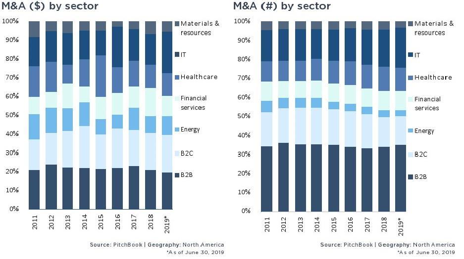 PitchBook:2019上半年北美并购交易价值达8497亿美元