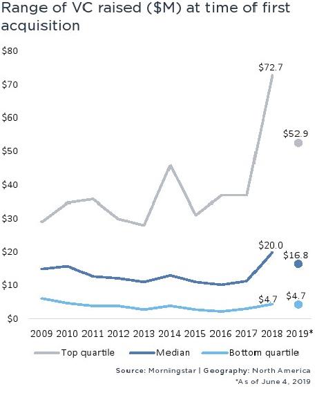 PitchBook:2019上半年北美并购交易价值达8497亿美元