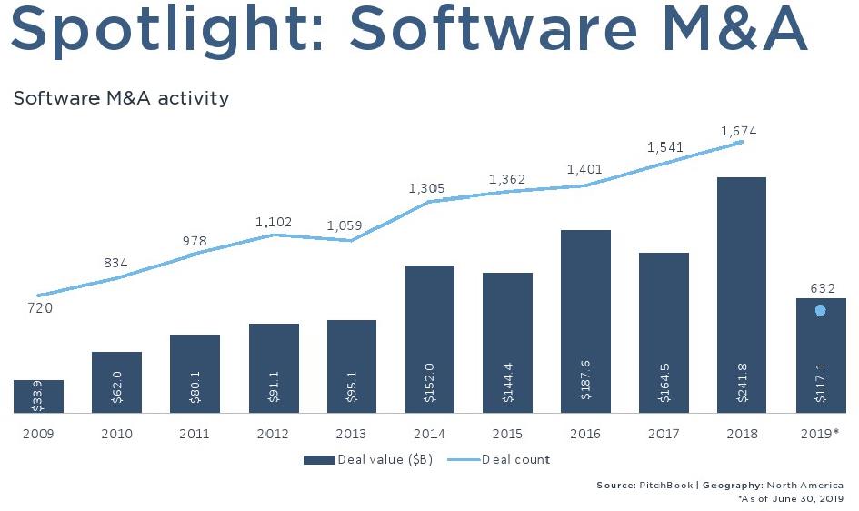 PitchBook:2019上半年北美并购交易价值达8497亿美元