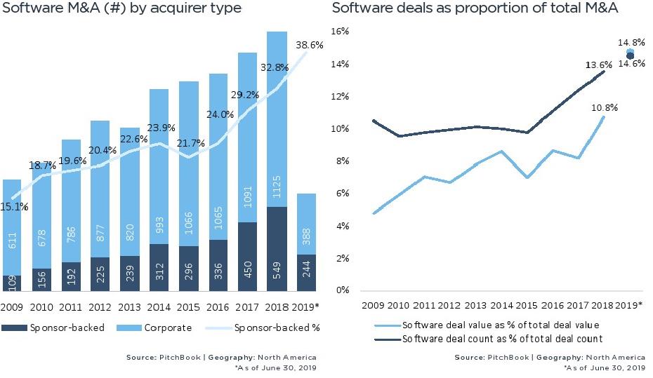 PitchBook:2019上半年北美并购交易价值达8497亿美元