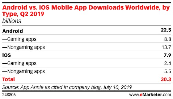 App Annie：2019年Q2移动应用下载量达303亿个