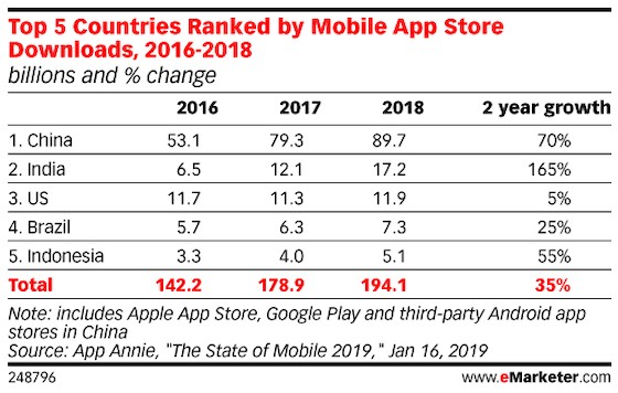App Annie：2019年Q2移动应用下载量达303亿个