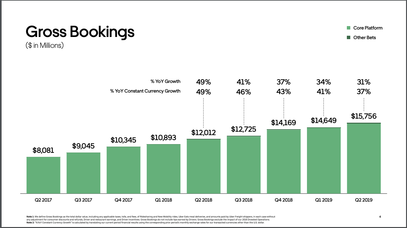 uber：2Q19营收增速放缓至14%，但订单金额仍有30%的增长
