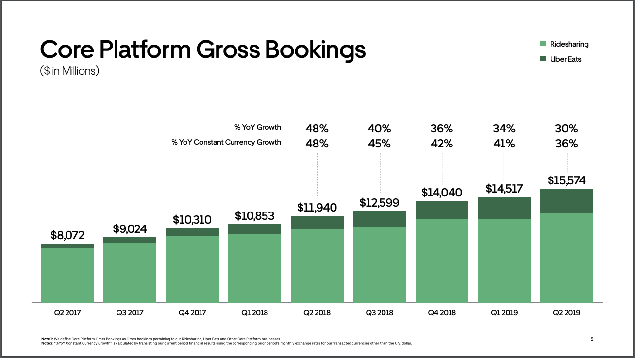 uber：2Q19营收增速放缓至14%，但订单金额仍有30%的增长