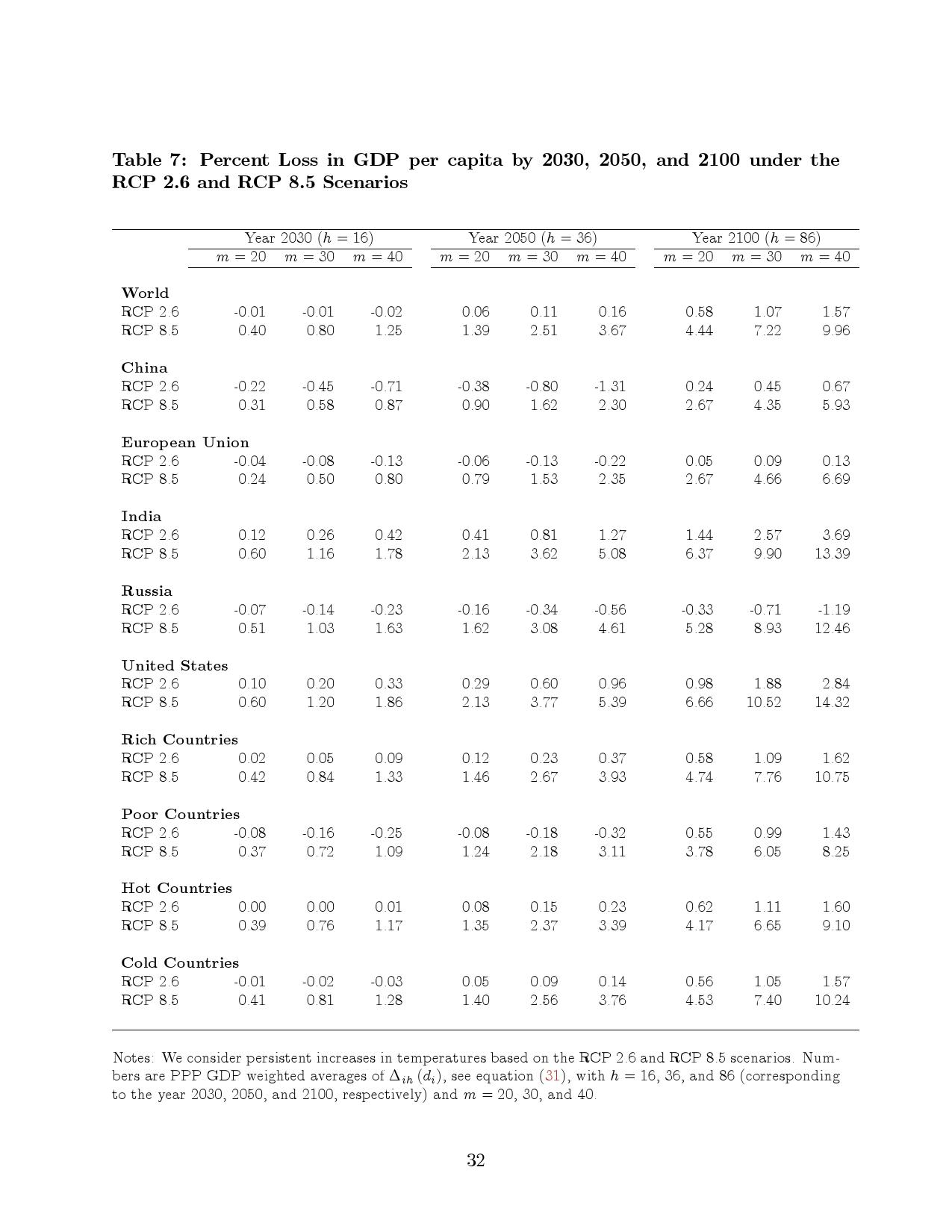 气候变化对宏观经济的长期影响：跨国分析