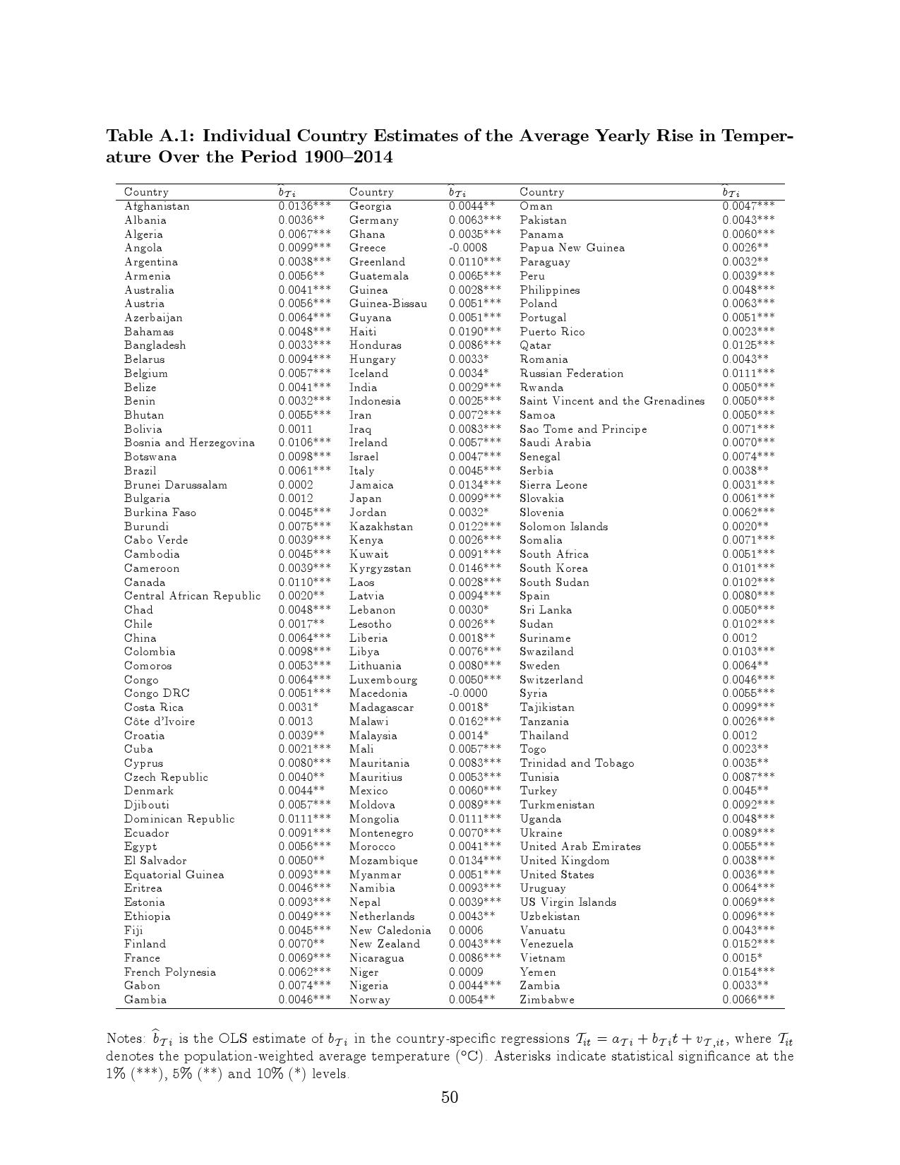 气候变化对宏观经济的长期影响：跨国分析