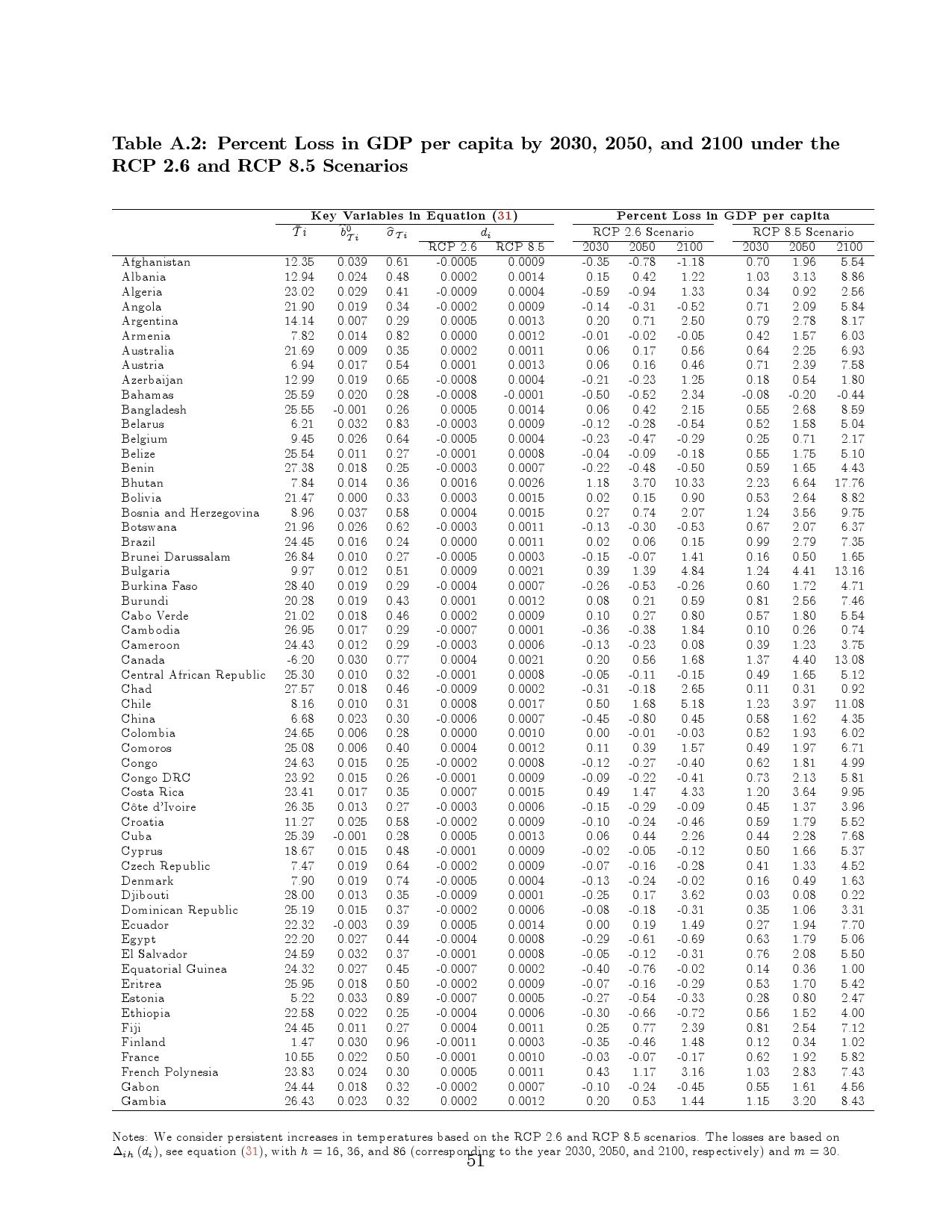 气候变化对宏观经济的长期影响：跨国分析