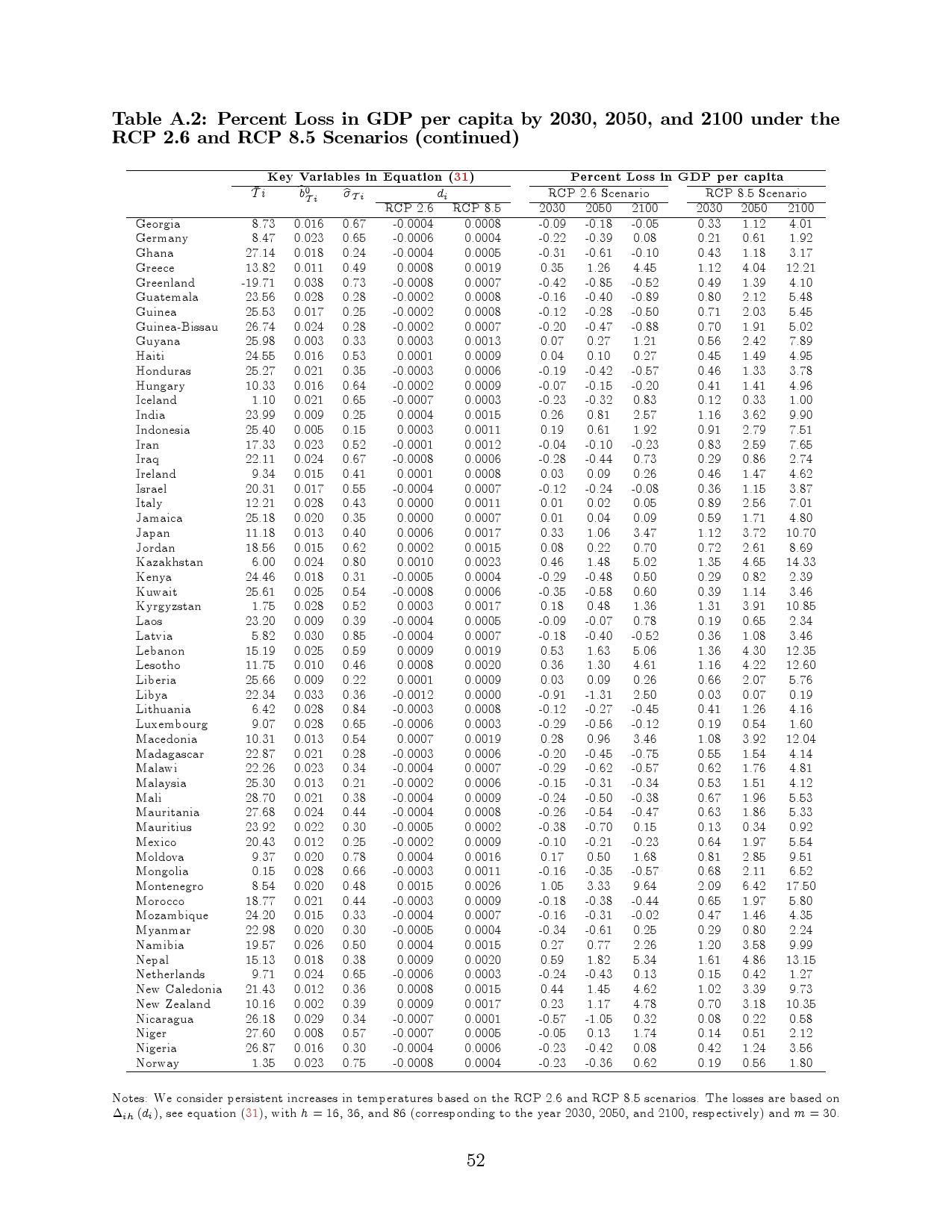 气候变化对宏观经济的长期影响：跨国分析