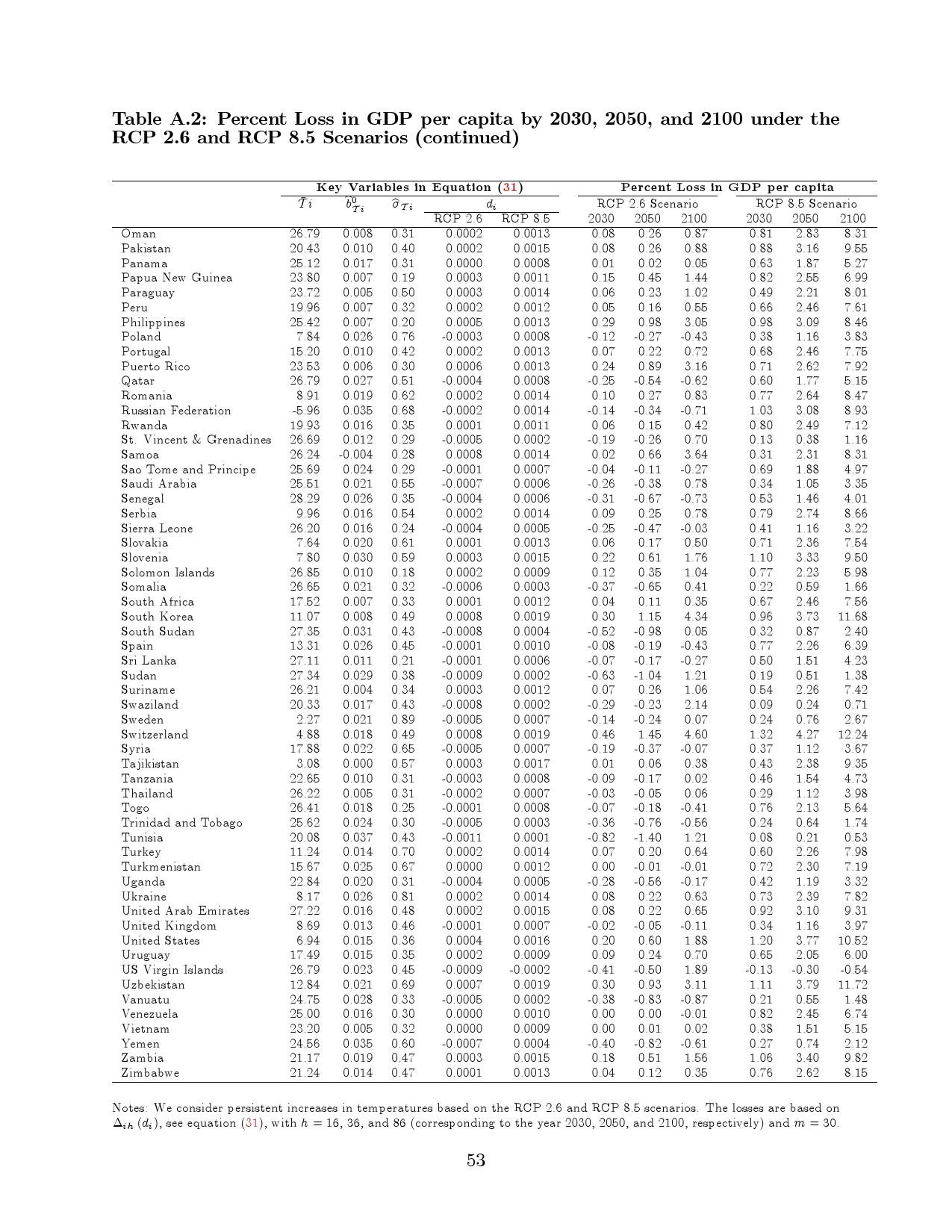 气候变化对宏观经济的长期影响：跨国分析