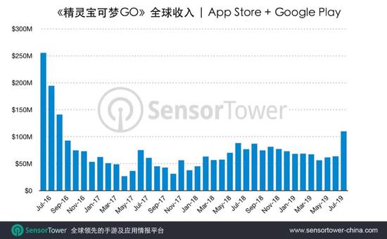 Sensor Tower：2019年8月《精灵宝可梦GO》手游全球收入达1.1亿美元