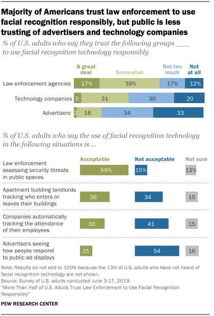 Pew:年长的白人共和党人对警察使用面部识别的信任度更高