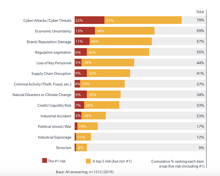 Marsh微软:网络攻击已成企业面临的最大安全风险