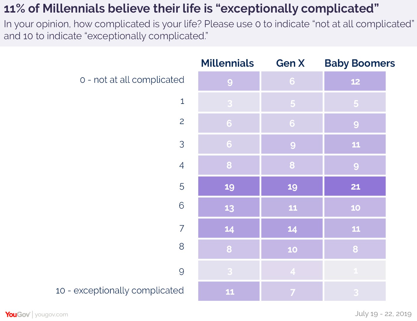 YouGov：61%的美国人认为自己的生活很复杂