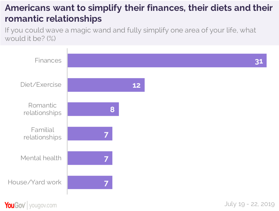 YouGov：61%的美国人认为自己的生活很复杂