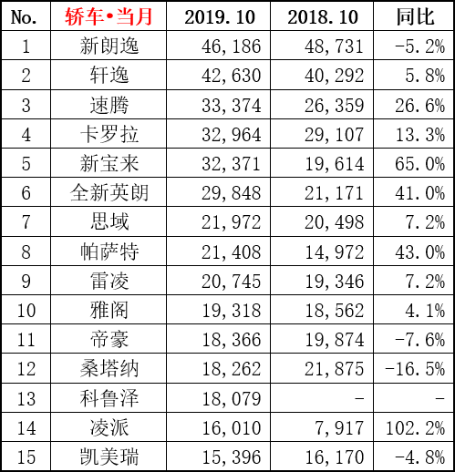 2019年10月汽车销量排行_原创10月轿车销量排行榜出炉,还有一款国产车入榜