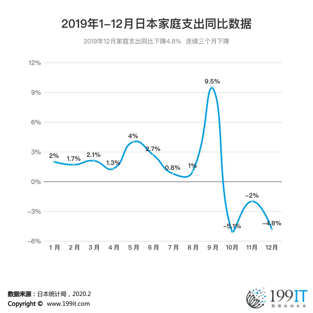 2019年1-12月日本家庭支出同比数据.png
