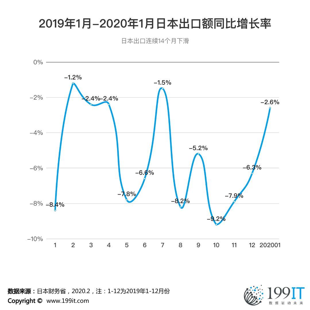 2019年1月-2020年1月日本出口额同比增长率.png