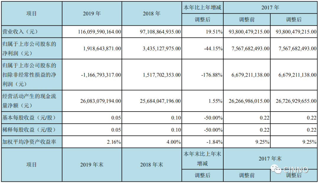 京东方：2019营收1161亿元 同比增长19.5% 1Q20实现净利5.7亿元