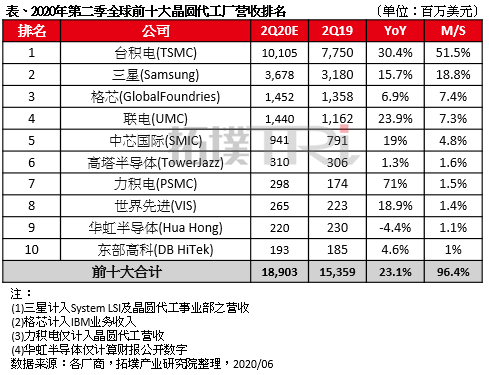 2020全球ems代工厂排名_2020全球EMS代工厂最新排名!(2)
