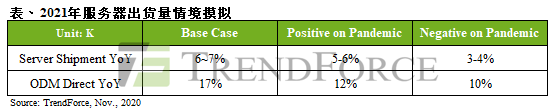 1605687513-4367-2021server市場展望表-cn.png