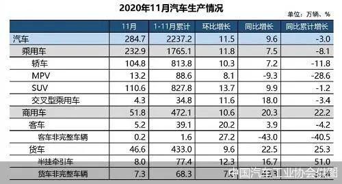 中国汽车工业协会：预计2020全年国内车市销量有望达2500万辆