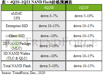 TrendForce：2021年第一季NAND Flash仍供过于求，估季跌幅约10~15%