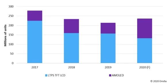 Omdia：预计2020年输出给苹果iPhone面板出货量达到2.07亿片  较2019年增长11%