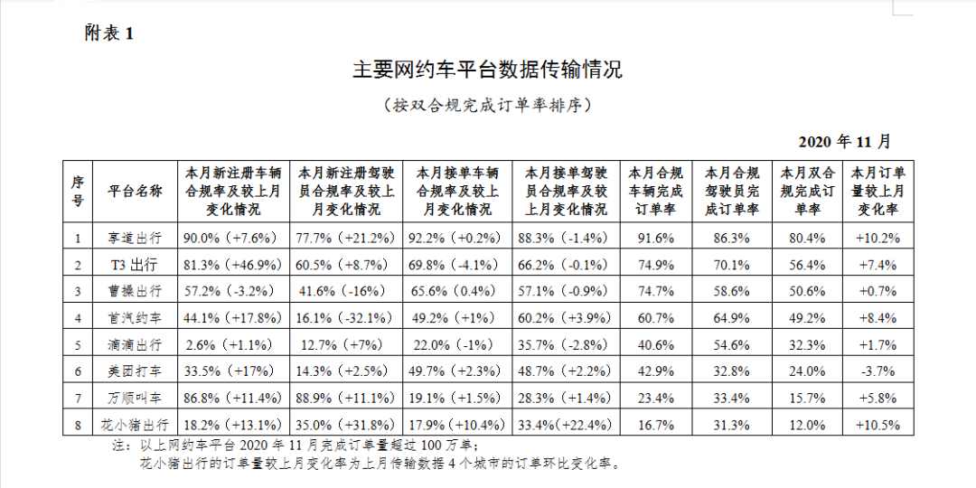 交通运输部：2020年11月网约车监管信息交互平台共收到订单信息6.6亿单