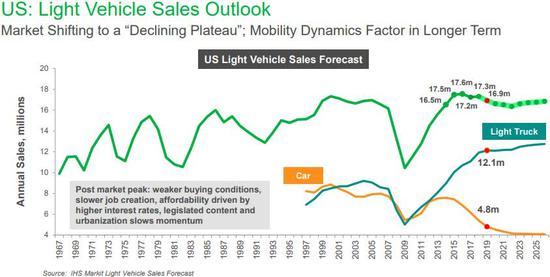 IHS Markit：预计2021年全球新轻型车销量为8340万辆 同比增长9%