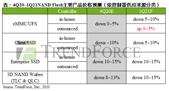 TrendForce：上游晶圆代工产能紧缺  NAND Flash控制器将上涨约15~20%