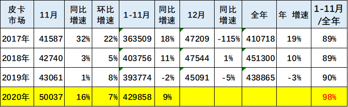 中国汽车流通协会：2020年11月皮卡汽车市场分析