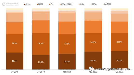 Counterpoint：2020年第三季度全球智能手机出货量同比增长6％