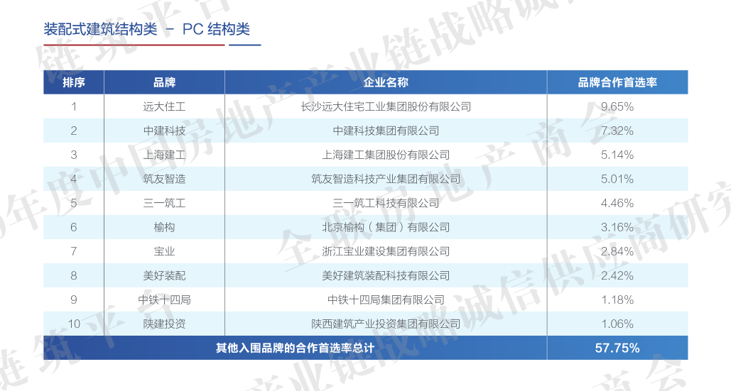 2020年度中国房地产产业链战略诚信供应商研究报告