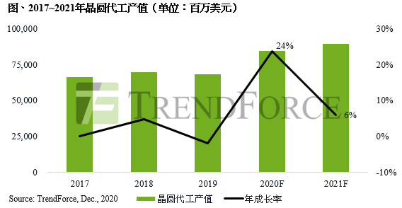 TrendForce：预估2020年全球晶圆代工产值达846亿美元 年成长23.7%