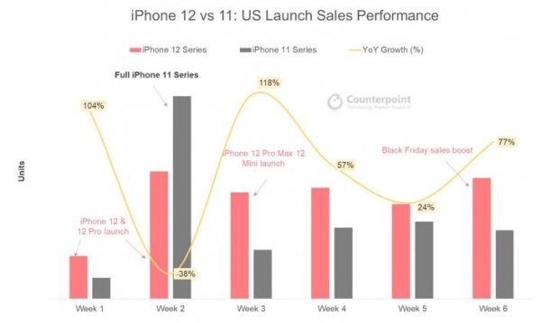 CounterPoint：2020年Q4 iPhone整体出货量同比增加21%