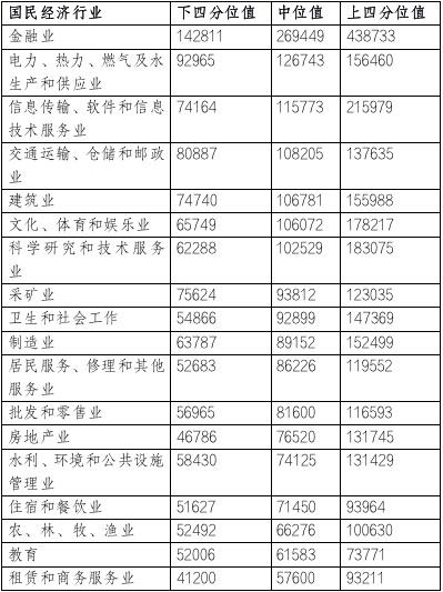 北京市人社局：2020年北京市人力资源市场薪酬大数据报告