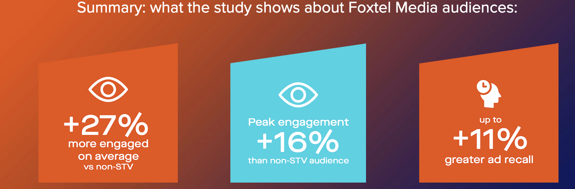 Foxtel：视频订阅观众的广告参与度比非订户高27%