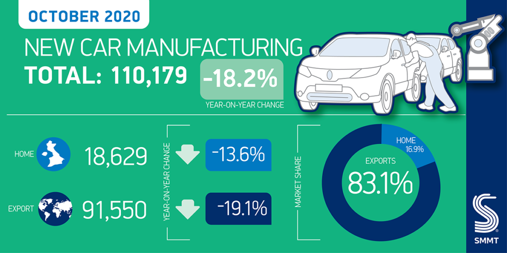SMMT：2020年前10个月英国汽车产量下降33.8%