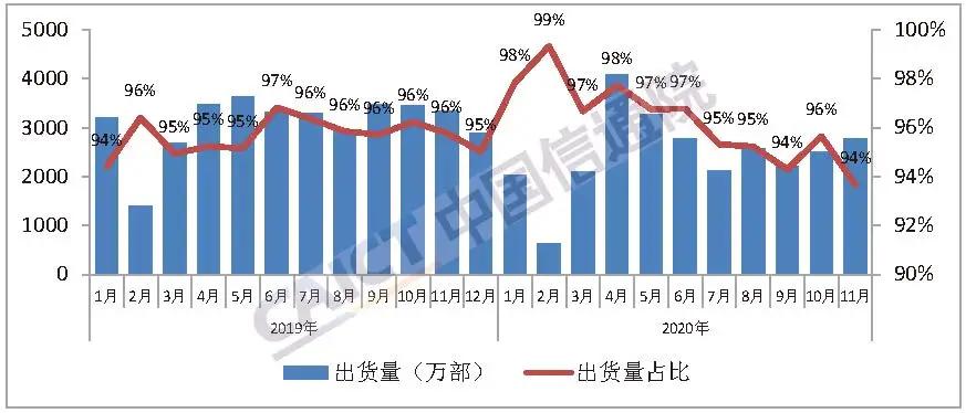 2020中国手机出货量_中国信通院发布2020年11月国内手机市场运行分析报告