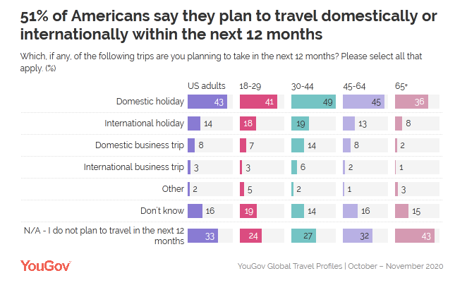 YouGov：51%的美国人明年有旅行计划