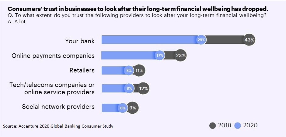埃森哲：COVID-19流行后46%的客户愿意用视频通话与银行沟通
