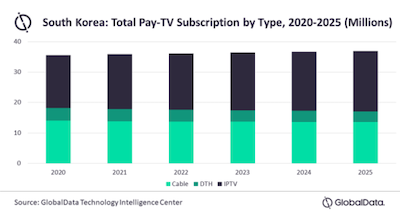 GlobalData：预计2025年韩国付费电视服务市场规模达到72亿美元