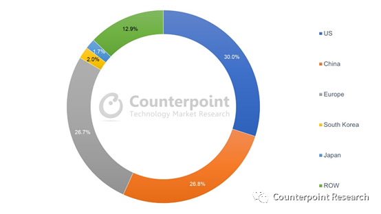 Counterpoint：预计2025年中国5G联网汽车销量达到710万辆  占据40％的份额