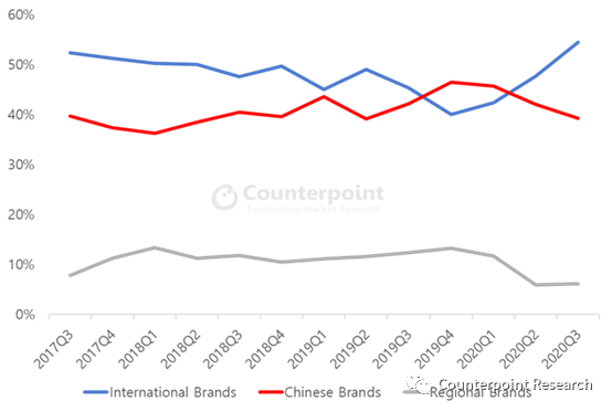 Counterpoint：中国品牌在拉美市场向三星发起挑战